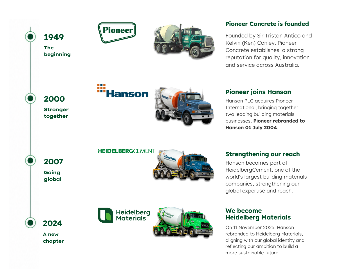 Timeline of Heidelberg Materials Australia's history from 1949 to 2024, highlighting key milestones, acquisitions and the 2024 rebrand.